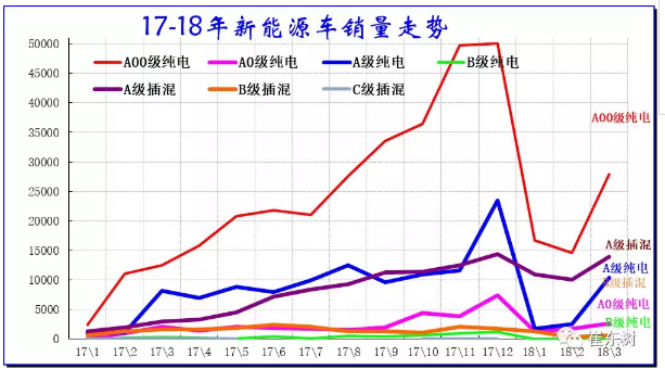 乘聯會：2018年3月新能源乘用車銷量達5.6萬 同比增1倍