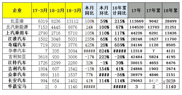 乘聯會：2018年3月新能源乘用車銷量達5.6萬 同比增1倍