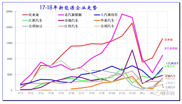 乘聯會：2018年3月新能源乘用車銷量達5.6萬 同比增1倍