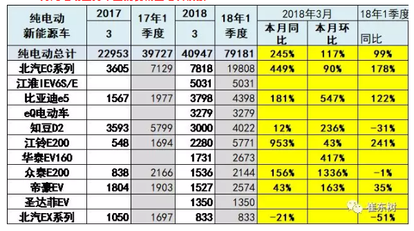 乘聯會:2018年3月新能源乘用車銷量達5.6萬 同比增1倍 乘聯會:2018年3月新能源乘用車銷量達5.6萬 同比增1倍