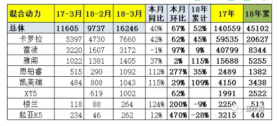 乘聯會:2018年3月新能源乘用車銷量達5.6萬 同比增1倍 乘聯會:2018年3月新能源乘用車銷量達5.6萬 同比增1倍