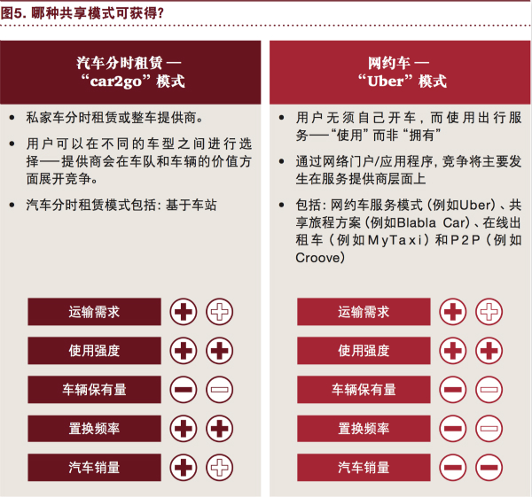 普華永道:“電動 自動 共享 互聯(lián) 更新” 將狠狠拋棄傳統(tǒng)汽車! 普華永道:“電動 自動 共享 互聯(lián) 更新” 將狠狠拋棄傳統(tǒng)汽車!