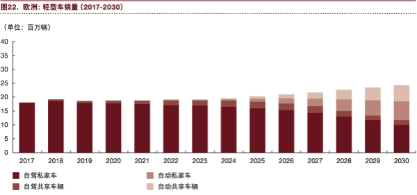 普華永道：“電動 自動 共享 互聯(lián) 更新” 將狠狠拋棄傳統(tǒng)汽車！