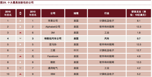 普華永道：“電動 自動 共享 互聯(lián) 更新” 將狠狠拋棄傳統(tǒng)汽車！