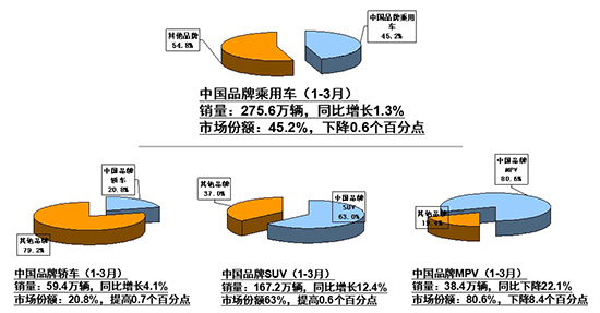 一季度汽車銷量微增2.79% 新能源持續走高