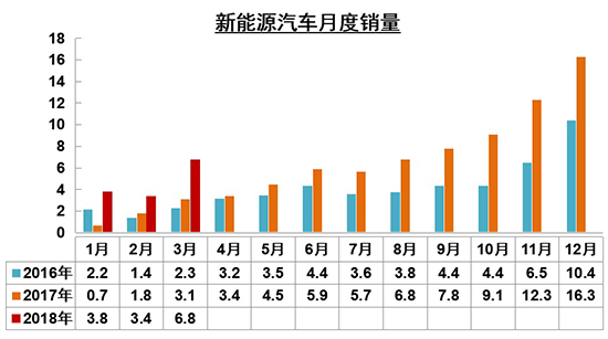 一季度汽車銷量微增2.79% 新能源持續走高
