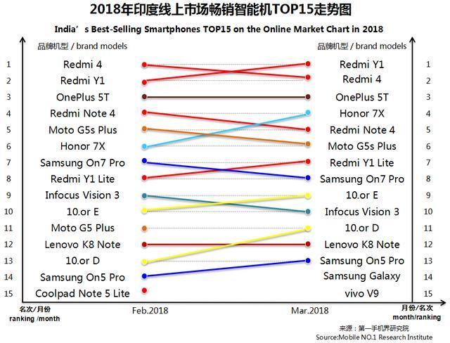 3月印度手機市場銷售1825萬臺 暢銷手機線上市場分析報告