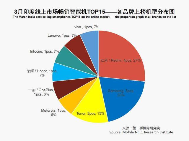 3月印度手機市場銷售1825萬臺 暢銷手機線上市場分析報告