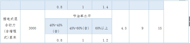 動力鋰電池行業研究之一：新能源汽車市場與產業政策
