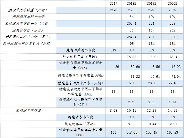 動力鋰電池行業研究之一:新能源汽車市場與產業政策 動力鋰電池行業研究之一:新能源汽車市場與產業政策