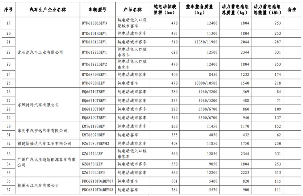 工信部發布第17批免購置稅新能源車型目錄 366款車型上榜