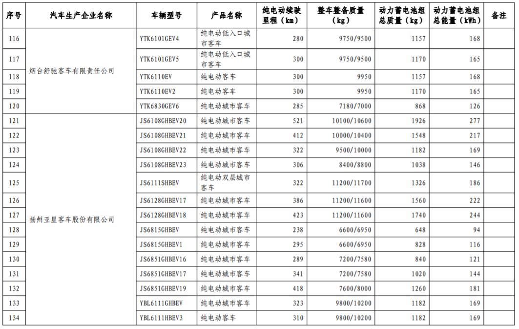 工信部發布第17批免購置稅新能源車型目錄 366款車型上榜
