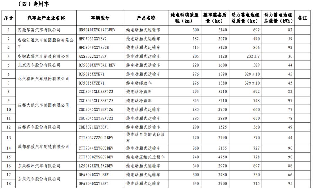 工信部發(fā)布第17批免購置稅新能源車型目錄 366款車型上榜