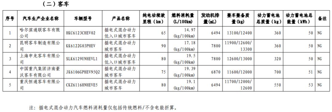 工信部發(fā)布第17批免購置稅新能源車型目錄 366款車型上榜