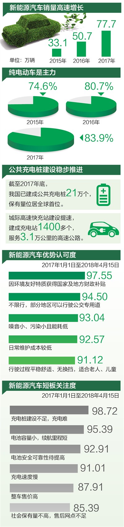 中國新能源汽車銷量連續(xù)三年全球第一 個人消費占近75%
