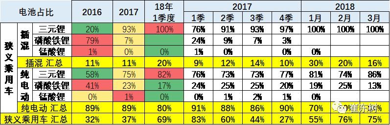 18年3月新能源車產6.5萬增1倍 鋰電池裝車211萬度增1.3倍