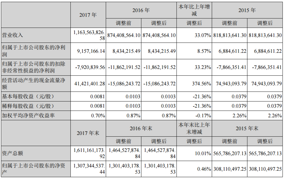 賢豐控股近三年主要會計數據和財務指標（單位：人民幣元）