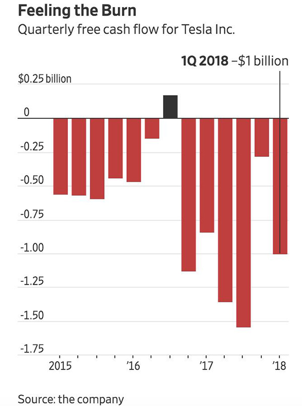特斯拉一季度虧損7.85億美元創紀錄 將在中國建廠