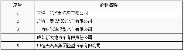 工信部：工信部公布第3批特別公示車輛生產(chǎn)企業(yè) 66家企業(yè)被“勸退”