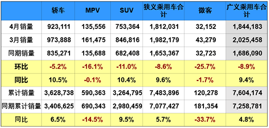 4月車市增長9.6% “雙積分”政策推動新能源發(fā)展