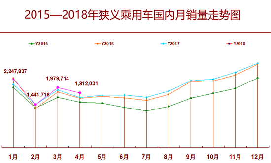 4月車市增長9.6% “雙積分”政策推動新能源發(fā)展