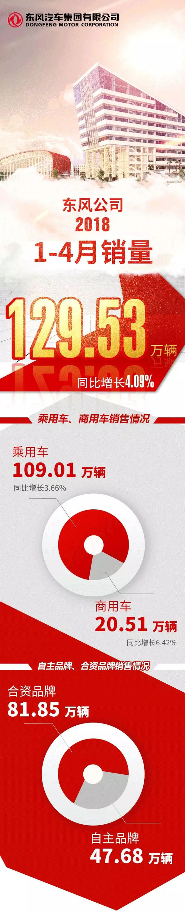 東風汽車:1-4月累計銷售汽車129.53萬輛 新能源車銷售0.46萬輛 東風汽車:1-4月累計銷售汽車129.53萬輛 新能源車銷售0.46萬輛