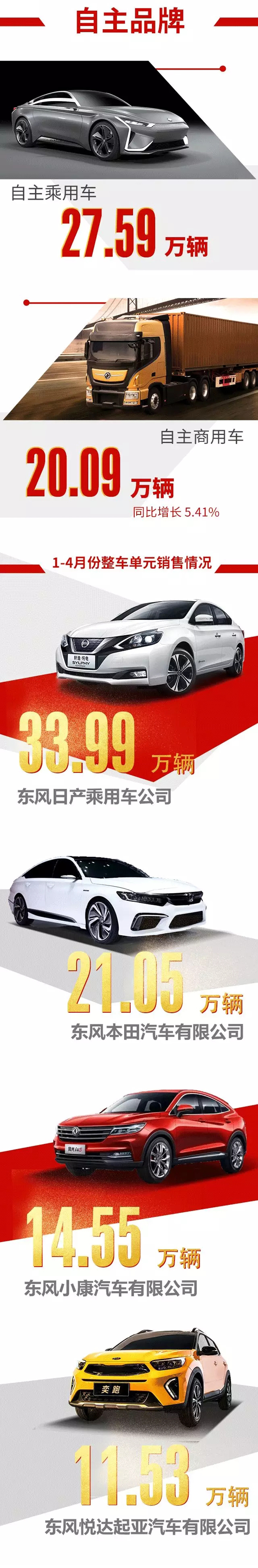 東風汽車:1-4月累計銷售汽車129.53萬輛 新能源車銷售0.46萬輛 東風汽車:1-4月累計銷售汽車129.53萬輛 新能源車銷售0.46萬輛