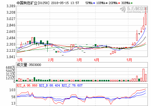 鈷需求爆發(fā)式增長 中國有色礦業(yè)漲1成