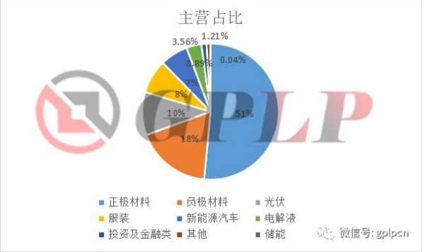 杉杉股份逆勢(shì)增長(zhǎng)的秘密：從服裝企業(yè)到轉(zhuǎn)型鋰電材料供應(yīng)商
