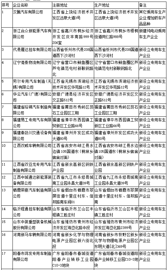 工信部第308批《道路機動車輛生產(chǎn)企業(yè)及產(chǎn)品公告》新增及變更企業(yè)公示