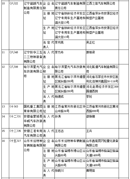 工信部第308批《道路機動車輛生產(chǎn)企業(yè)及產(chǎn)品公告》新增及變更企業(yè)公示
