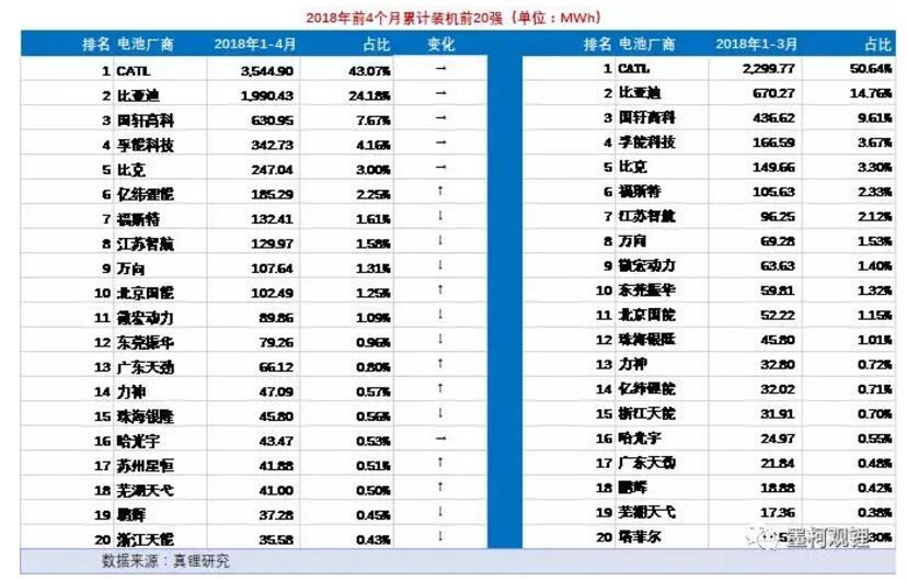 2018年4月鋰電裝機3.69GWh 前4月累計裝機8.23GWh