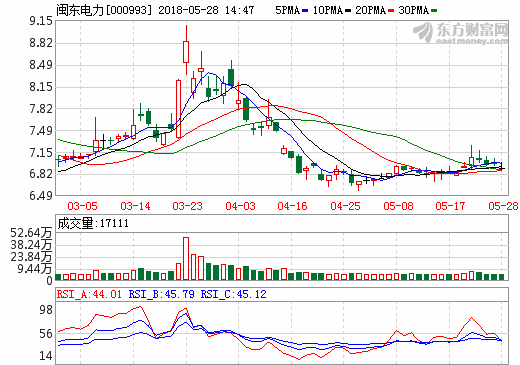 閩東電力：參股公司動(dòng)力鋰離子正極材料項(xiàng)目預(yù)計(jì)2019年建成投產(chǎn)