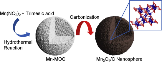 美國研發出高性價比錳系陽極材料 循壞3000次無明顯容量衰減