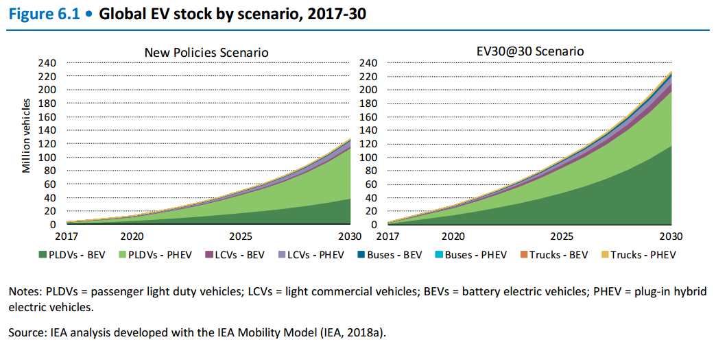 國際能源署：全球電動汽車數(shù)量2年內(nèi)將猛增300%