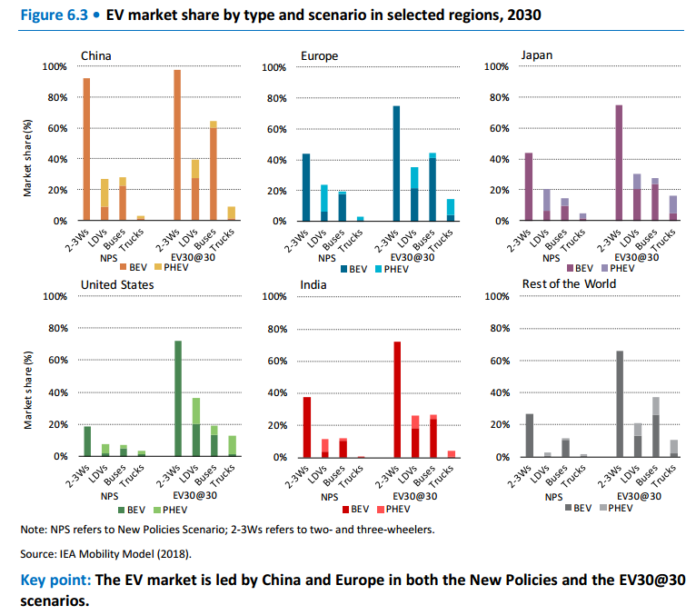 國際能源署：全球電動汽車數(shù)量2年內(nèi)將猛增300%