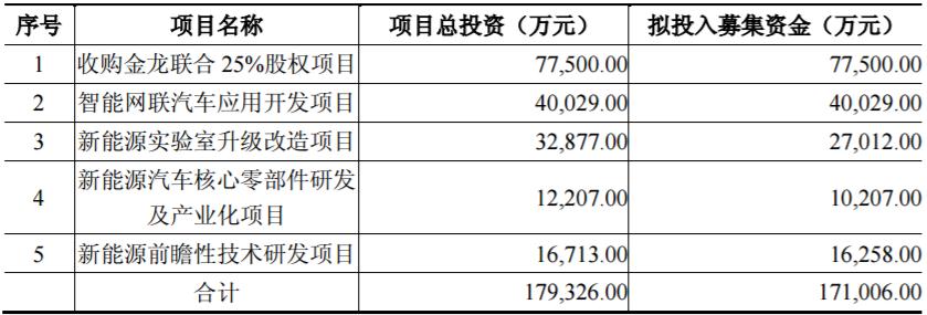 本次募集資金的使用計劃