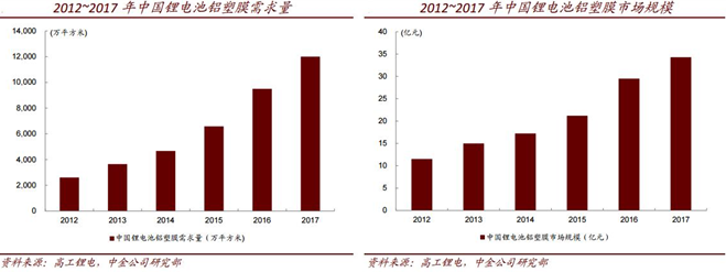 鋁塑膜下游需求高速增長 國內(nèi)優(yōu)質(zhì)龍頭受益