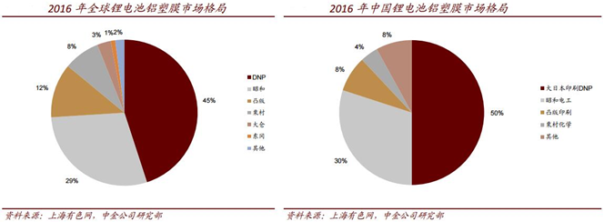 鋁塑膜下游需求高速增長 國內(nèi)優(yōu)質(zhì)龍頭受益