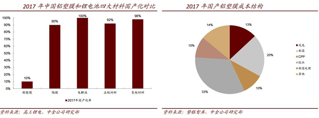 鋁塑膜下游需求高速增長 國內(nèi)優(yōu)質(zhì)龍頭受益