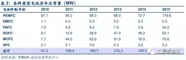 燃料電池產(chǎn)業(yè)深度報(bào)告 市場(chǎng)與技術(shù)趨勢(shì)分析