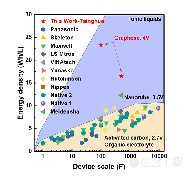 清華負責研發的石墨烯高電壓超級電容與國內外產品技術指標對比