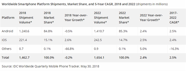 智能手機(jī)2018年繼續(xù)跌：5G時代再爆發(fā)