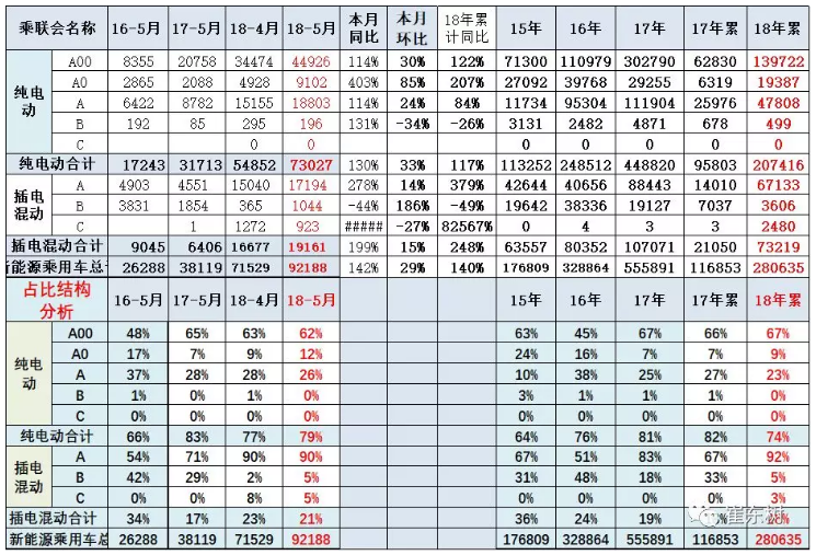 乘聯會：新能源乘用車5月銷9.2萬 同比增長1.4倍