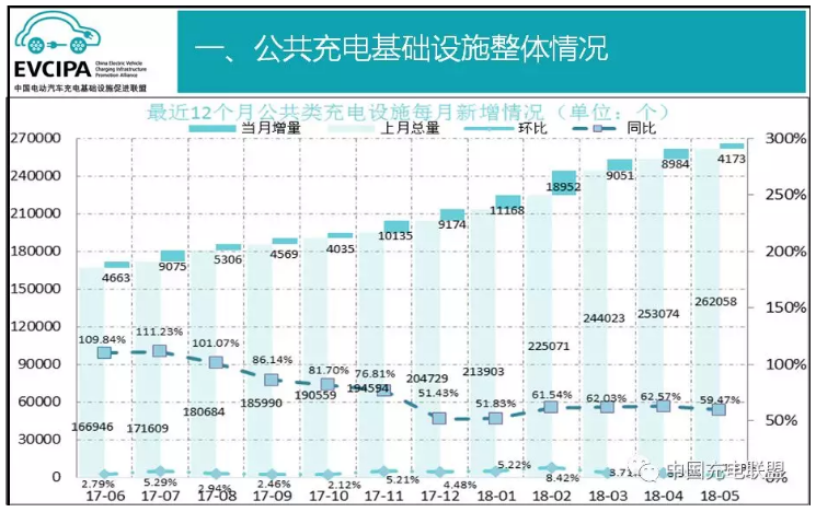 中國充電聯盟：2018年5月公共類充電樁達266231個