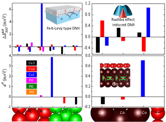 圖2 Fert-Levy型DMI及Rashba效應引起的DMI 
