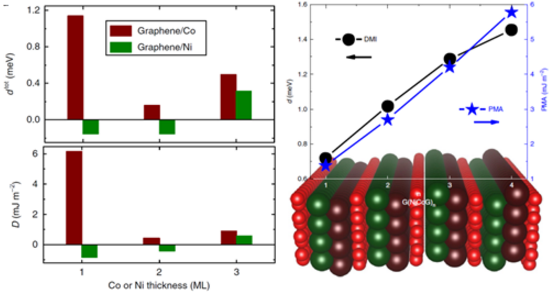 圖5 Co（Ni）/graphene界面DMI隨鐵磁層厚度變化（左），graphene/Co/Ni/graphene多層膜中DMI及PMA隨異質結數變化（右）