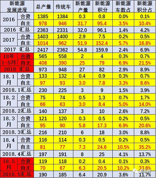 新能源汽車產銷提升 1-5月積分比例達8.9%