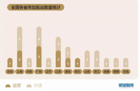 全國各省市加氫站數(shù)量統(tǒng)計