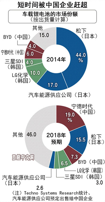 鋰電池被中國趕超 日本要舉國研發全固態電池